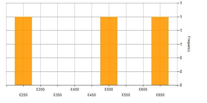 Daily rate histogram for Business Strategy in Glasgow