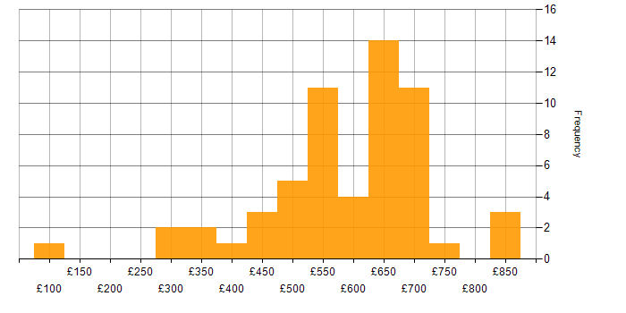 Daily rate histogram for Business Strategy in the North of England
