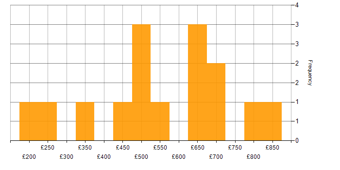 Daily rate histogram for Business Strategy in Scotland