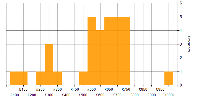 Daily rate histogram for Business Strategy in the South East