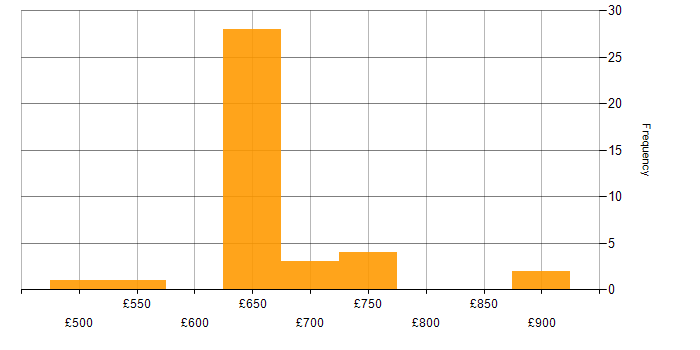 Daily rate histogram for Business Strategy in the South West