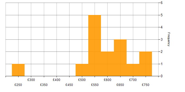 Daily rate histogram for Business Strategy in the Thames Valley