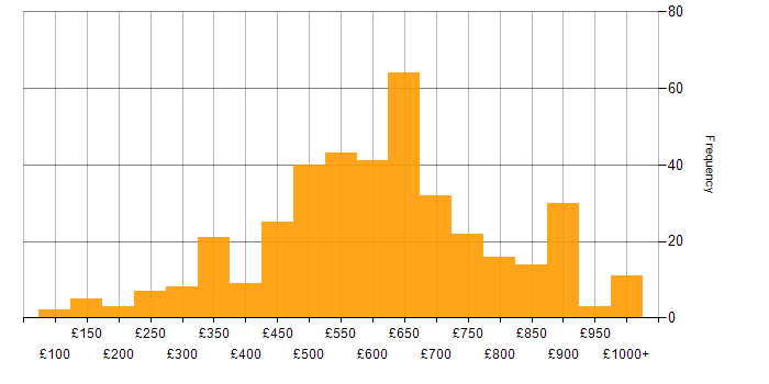 Daily rate histogram for Business Strategy in the UK