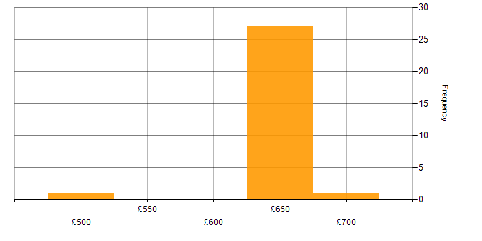Daily rate histogram for Business Strategy in Wiltshire