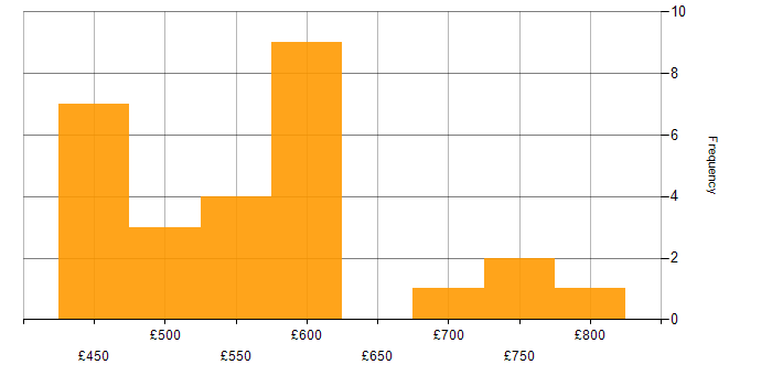 Daily rate histogram for Business Transformation in the Midlands