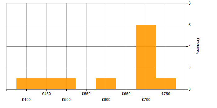Daily rate histogram for Business Transformation in the South West