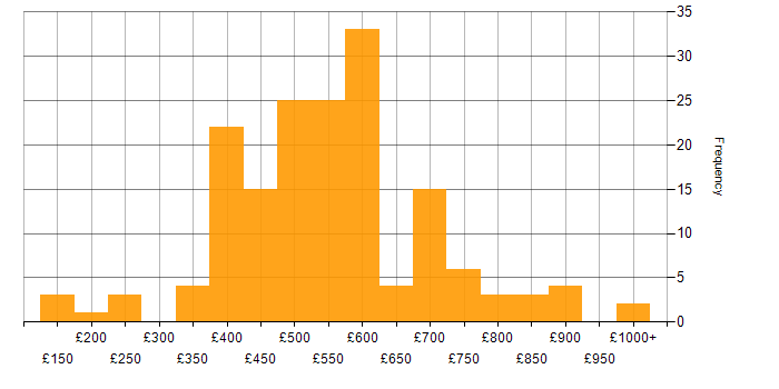 Daily rate histogram for Business Transformation in the UK