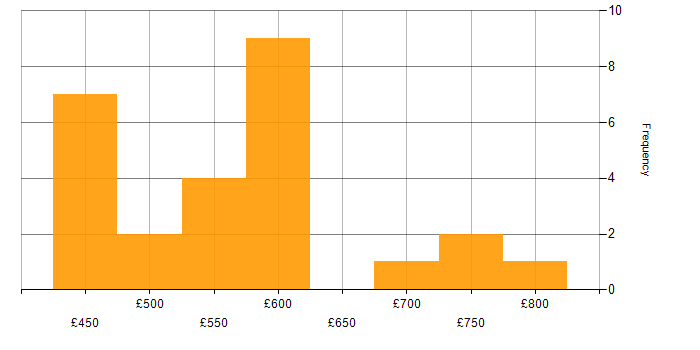Daily rate histogram for Business Transformation in the West Midlands