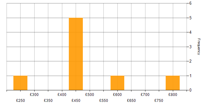 Daily rate histogram for Business Transformation Manager in the UK