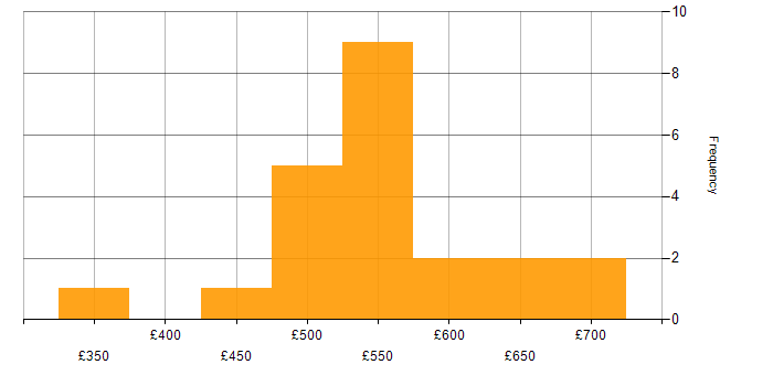 Daily rate histogram for BusinessObjects in London