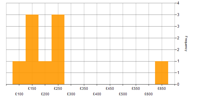 Daily rate histogram for BYOD in England