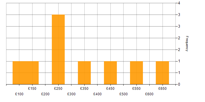 Daily rate histogram for BYOD in the UK