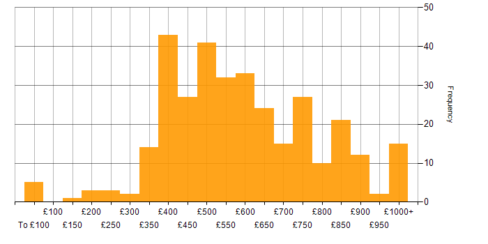 Daily rate histogram for C++ in England