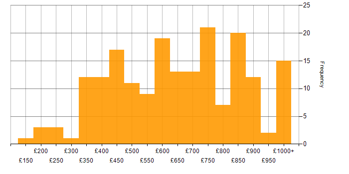 Daily rate histogram for C++ in London