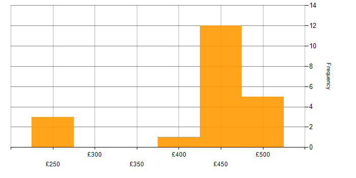 Daily rate histogram for C++ in West London