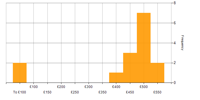 Daily rate histogram for C++ in the West Midlands