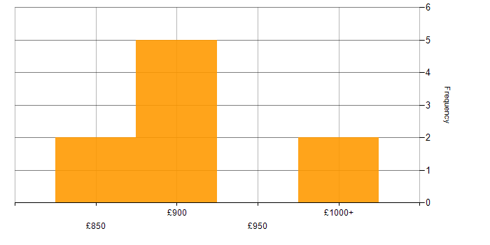 Daily rate histogram for C++ Quantitative Developer in England