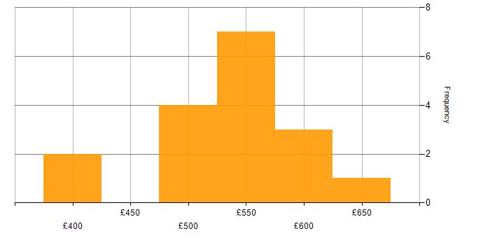 Daily rate histogram for C in Aldershot
