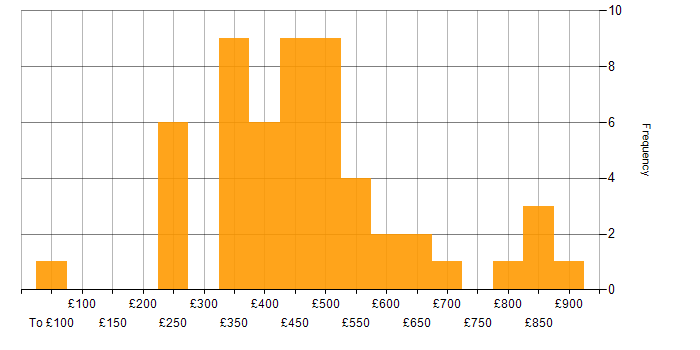Daily rate histogram for C in London