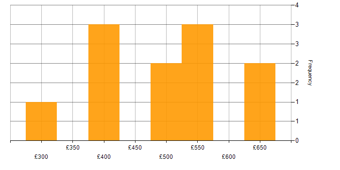Daily rate histogram for C in the North of England