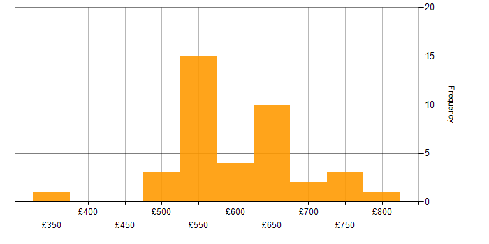 Daily rate histogram for C in the South West
