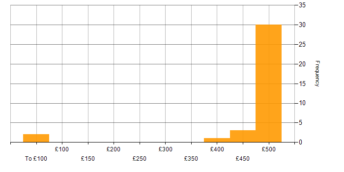 Daily rate histogram for C in the West Midlands