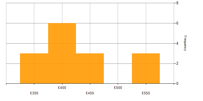 Daily rate histogram for C Developer in England