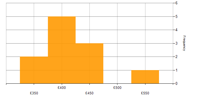 Daily rate histogram for C Developer in the South East