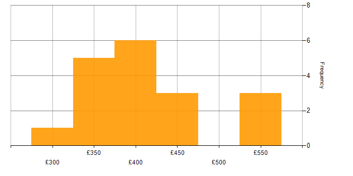Daily rate histogram for C Developer in the UK
