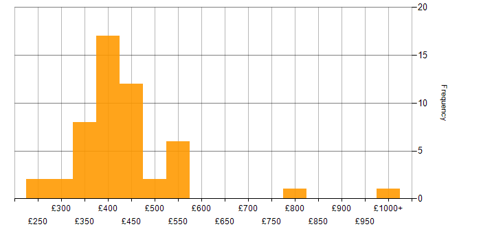 Daily rate histogram for CA in England