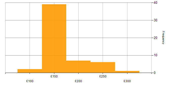 Daily rate histogram for Cabling Engineer in England