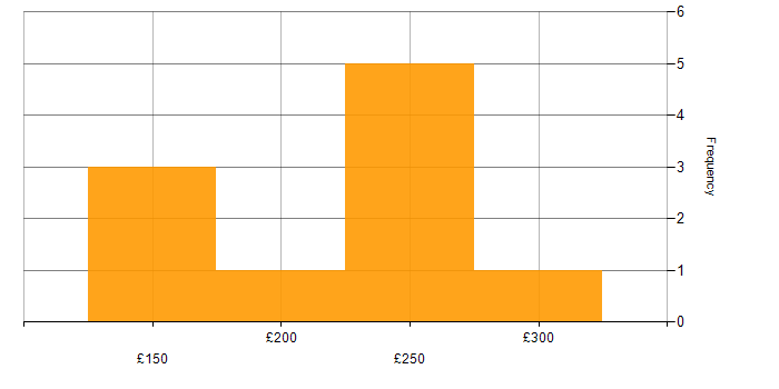 Daily rate histogram for Cabling Engineer in West London