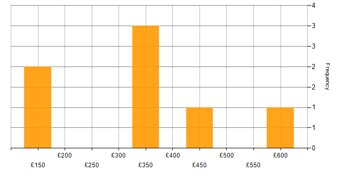 Daily rate histogram for CAD in London