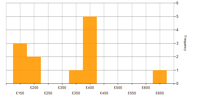 Daily rate histogram for CAFM in England