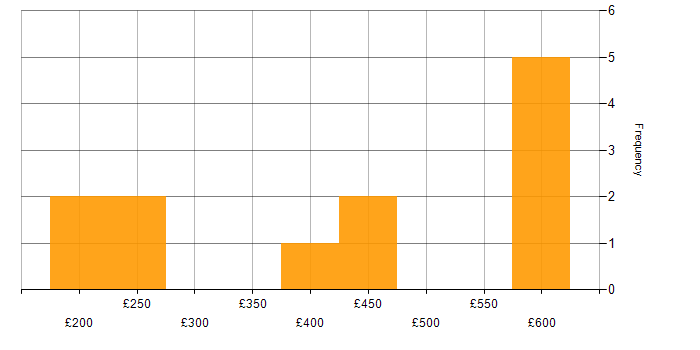 Daily rate histogram for Campaign Management in London