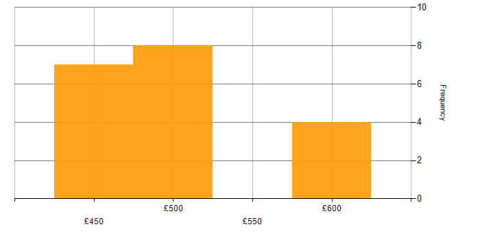 Daily rate histogram for Capacity and Availability Manager in England
