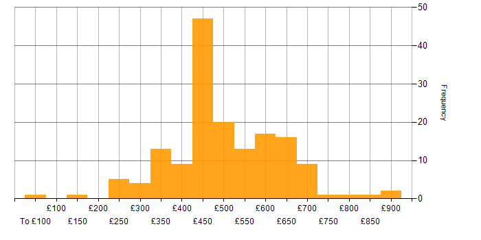 Daily rate histogram for Capacity Management in England
