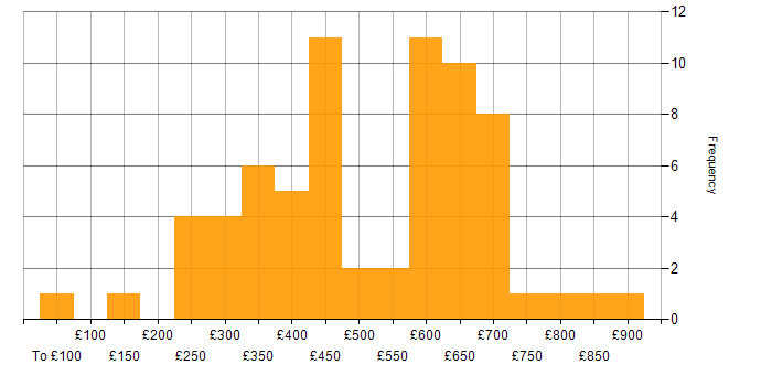 Daily rate histogram for Capacity Management in London