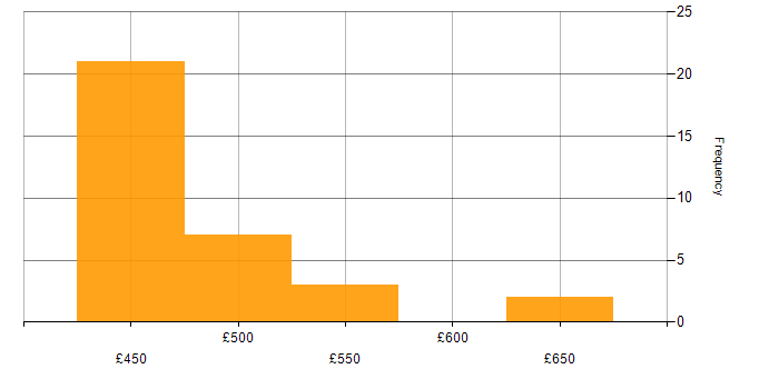 Daily rate histogram for Capacity Management in Wiltshire