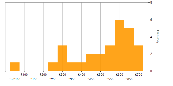 Daily rate histogram for Capacity Planning in London