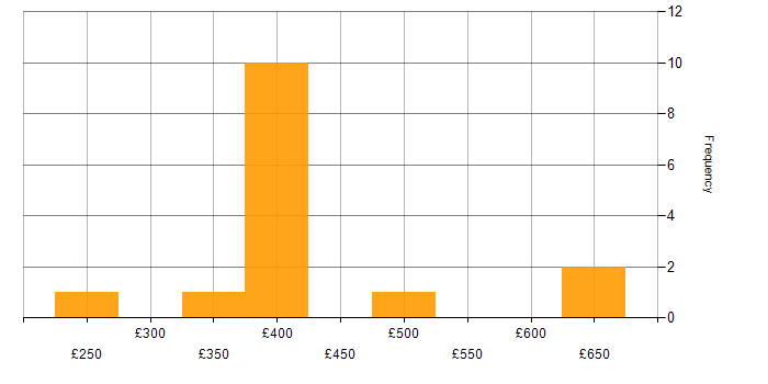Daily rate histogram for Capacity Planning in the North of England