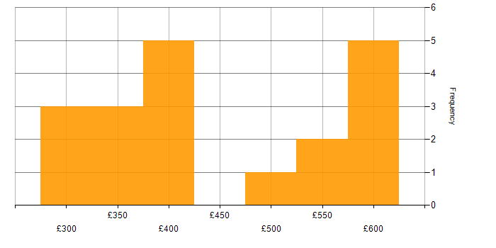 Daily rate histogram for Capacity Planning in Scotland