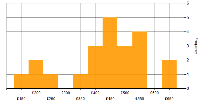 Daily rate histogram for Capacity Planning in the South East