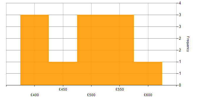 Daily rate histogram for Capacity Planning in the Thames Valley