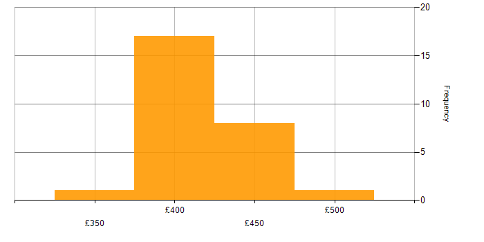 Daily rate histogram for Capita in the UK
