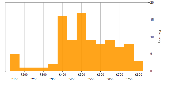 Daily rate histogram for Case Management in England
