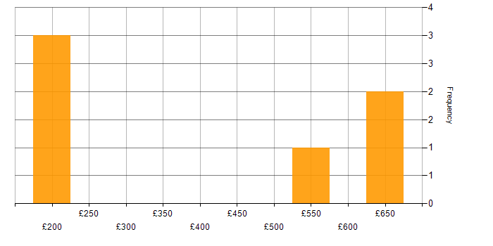 Daily rate histogram for Case Management in Scotland