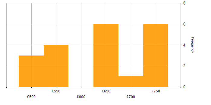 Daily rate histogram for Case Management in Wiltshire