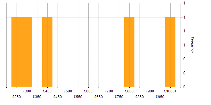 Daily rate histogram for Cash Management in the City of London