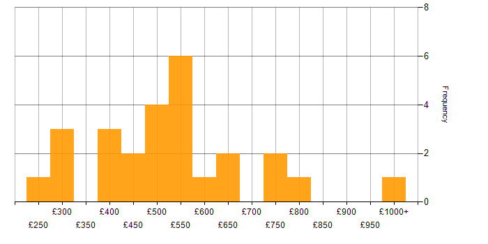 Daily rate histogram for Cash Management in England